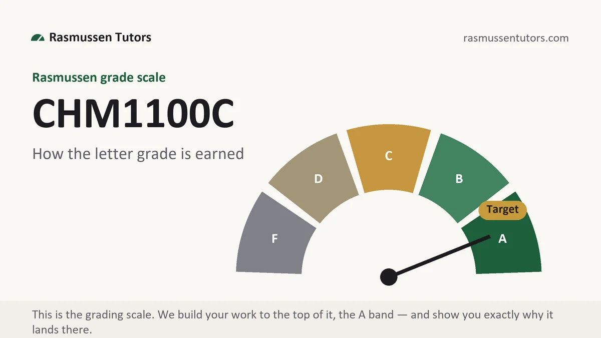CHM1100C grading scale at Rasmussen, how the work is graded, from Rasmussen Tutors
