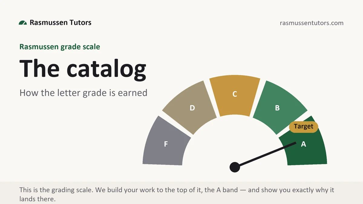 The catalog at Rasmussen, the grading standard every deliverable is built to, from Rasmussen Tutors
