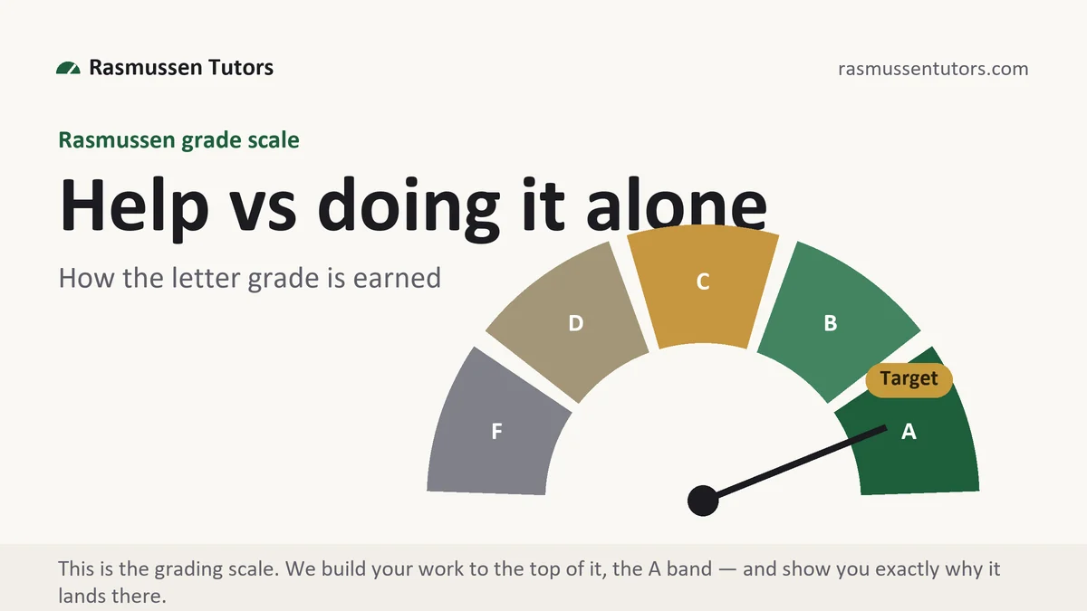 Help vs doing it alone at Rasmussen, the grading standard every deliverable is built to, from Rasmussen Tutors