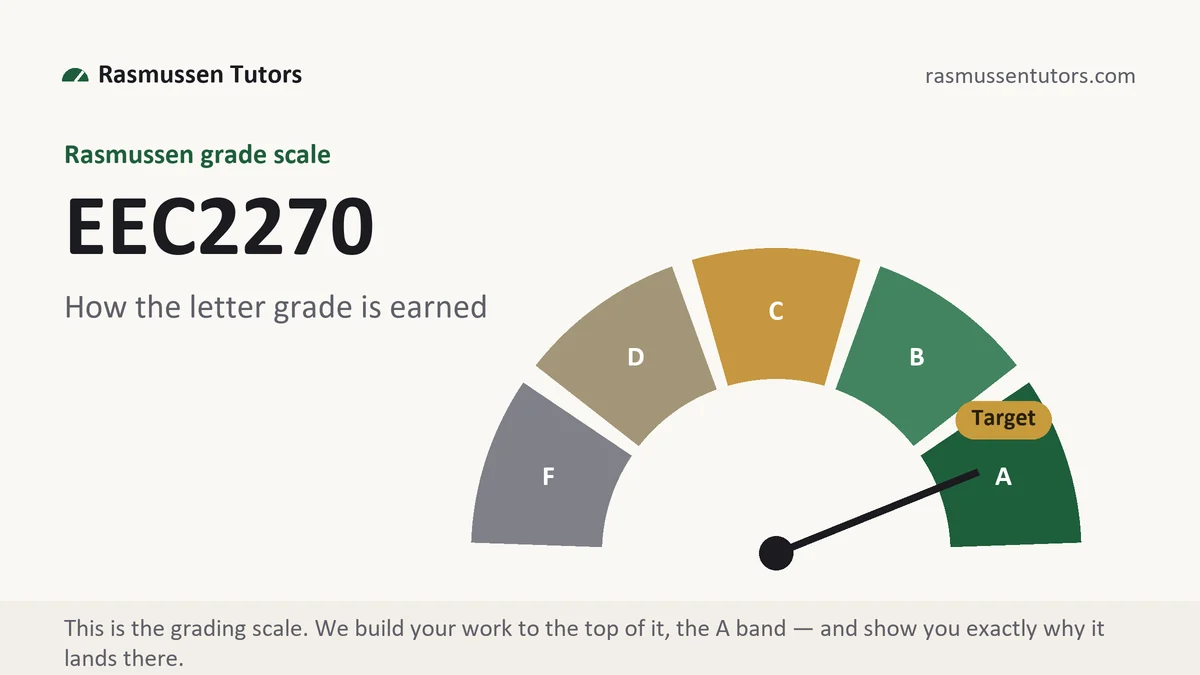 EEC2270 grading scale at Rasmussen, how the work is graded, from Rasmussen Tutors