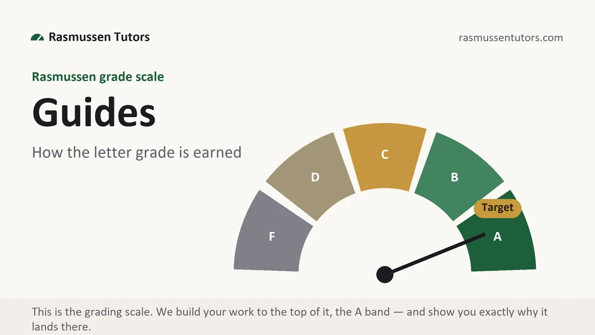 Guides at Rasmussen, the grading standard every deliverable is built to, from Rasmussen Tutors