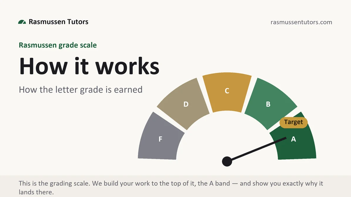 How it works at Rasmussen, the grading standard every deliverable is built to, from Rasmussen Tutors