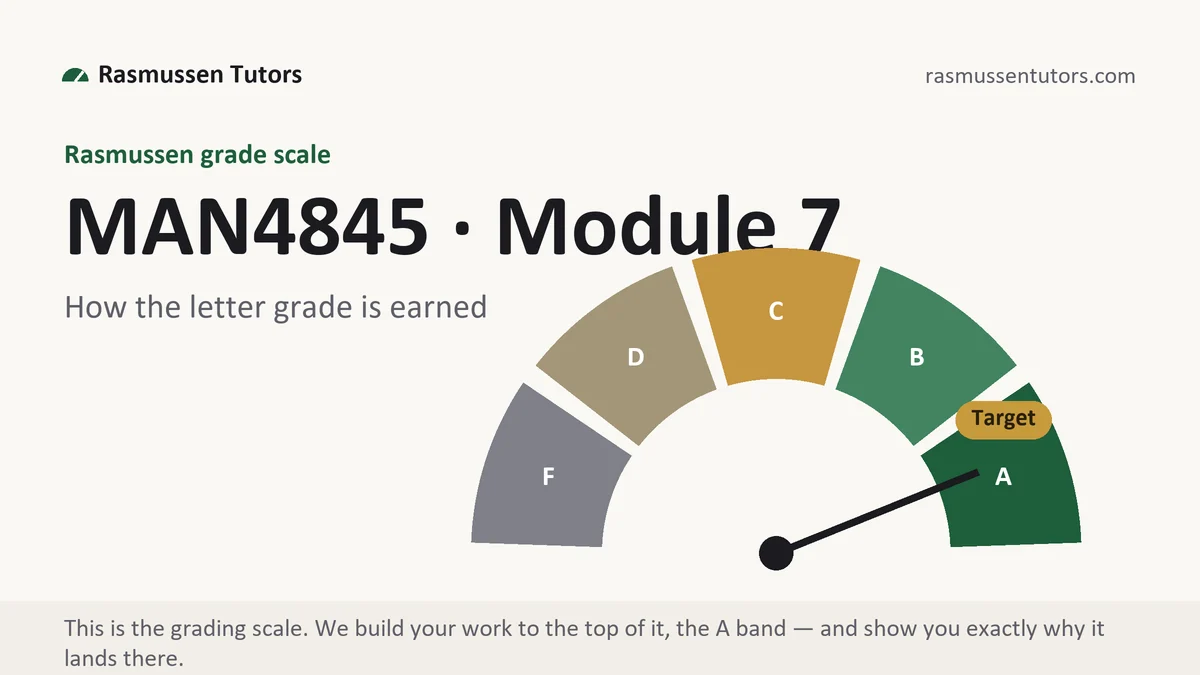 MAN4845 · Module 7 grading scale at Rasmussen, how the work is graded, from Rasmussen Tutors