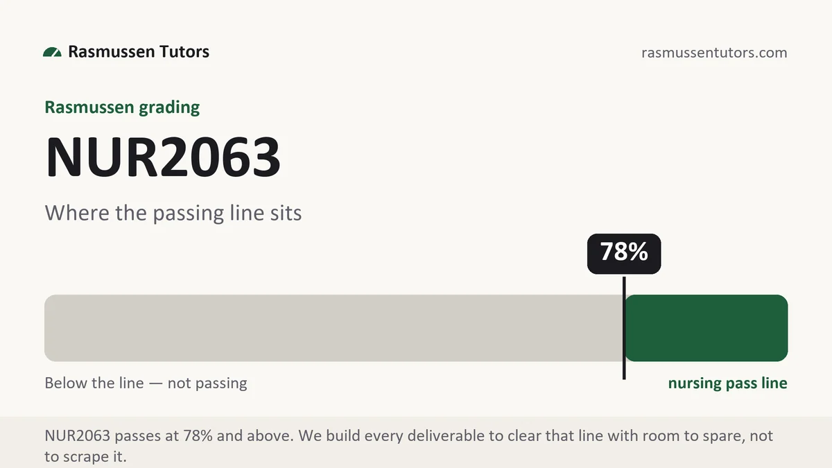 NUR2063 grading scale at Rasmussen, how the work is graded, from Rasmussen Tutors