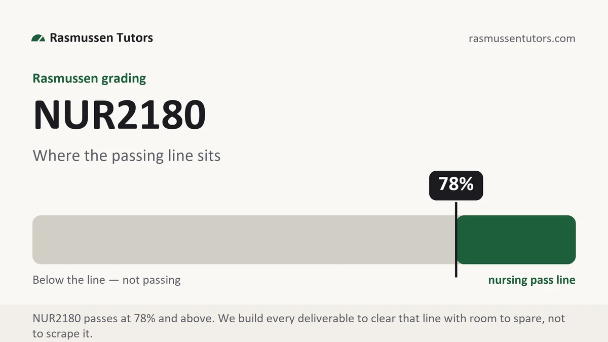 NUR2180 grading scale at Rasmussen, how the work is graded, from Rasmussen Tutors