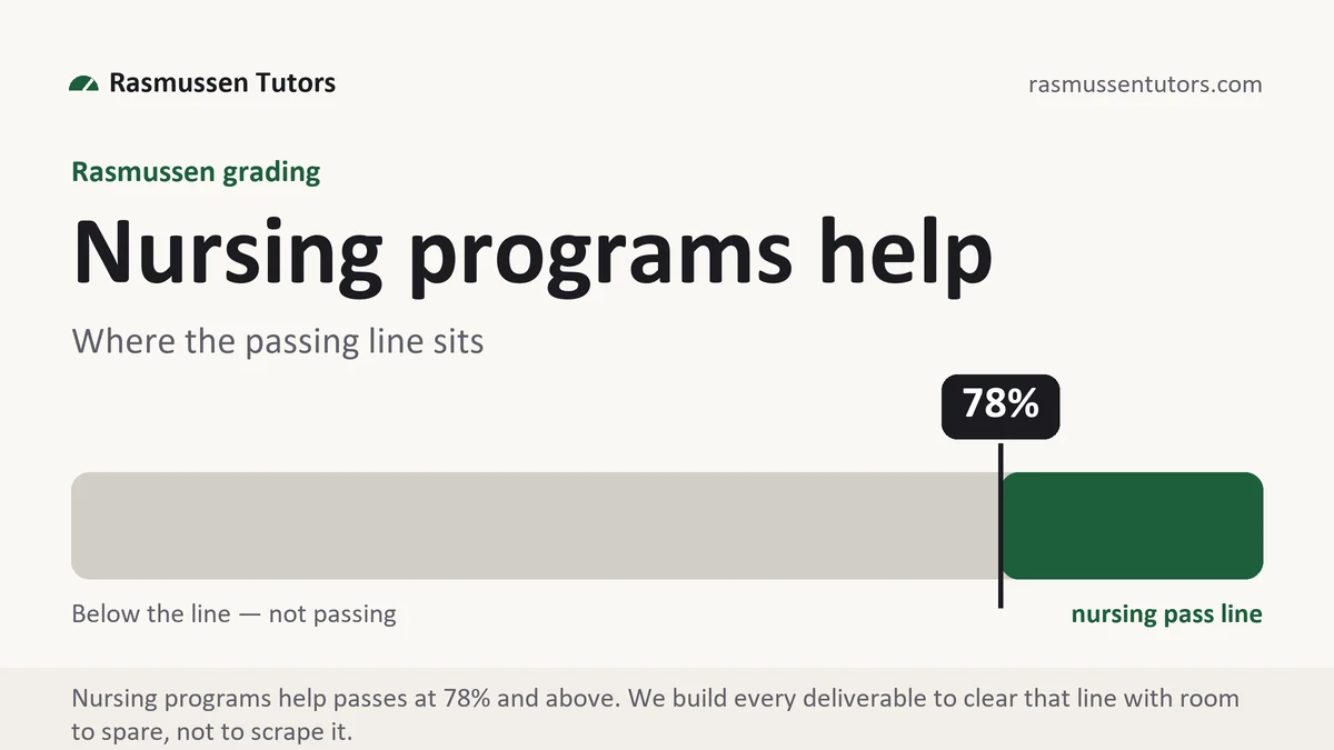 Nursing programs help at Rasmussen, the grading standard every deliverable is built to, from Rasmussen Tutors