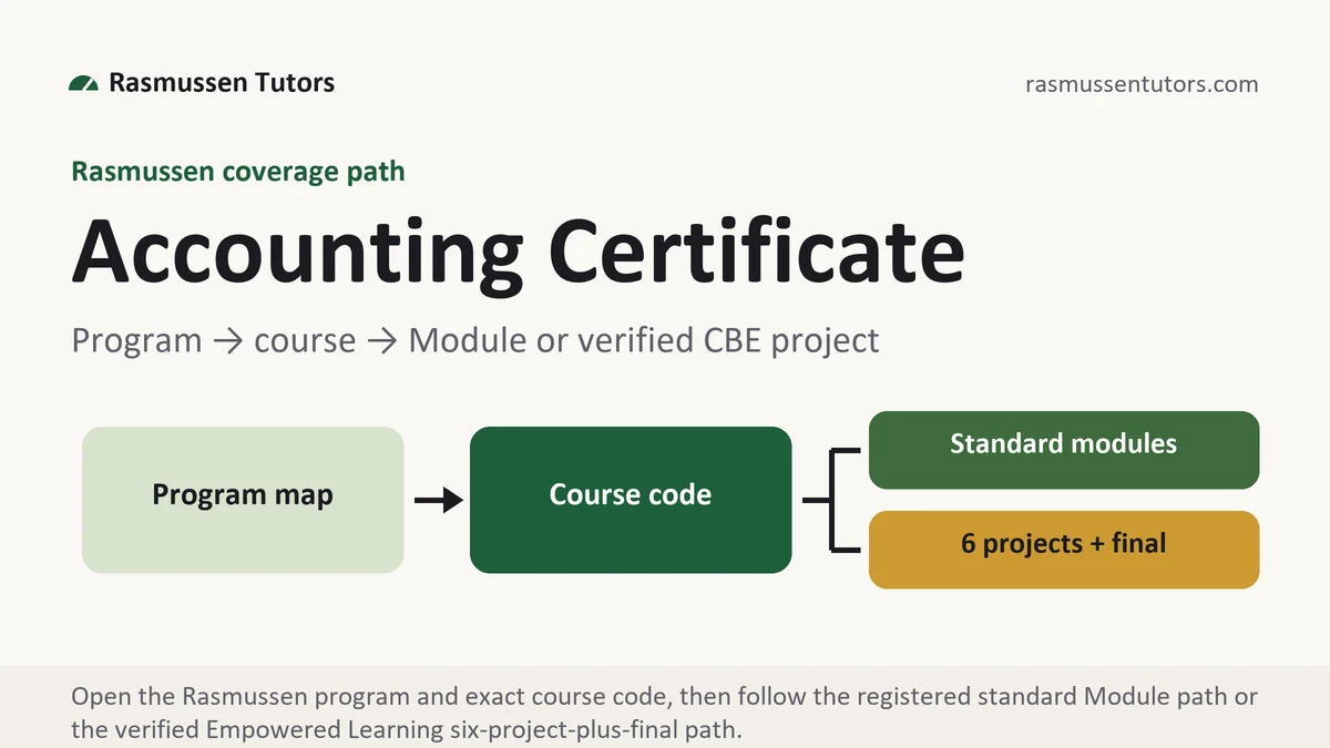 Program accounting certi... at Rasmussen, program to course to standard Module or verified Empowered Learning project path, from Rasmussen Tutors