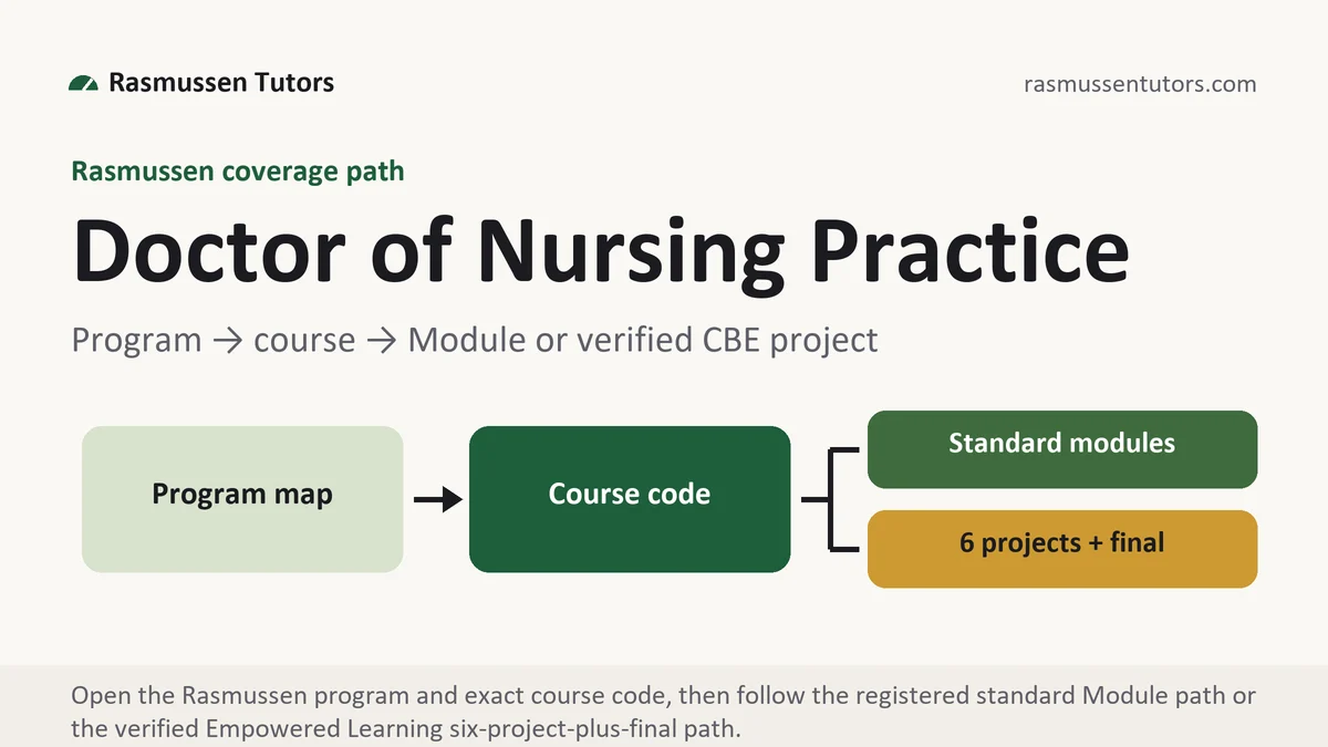 Program doctor of nursin... at Rasmussen, program to course to standard Module or verified Empowered Learning project path, from Rasmussen Tutors