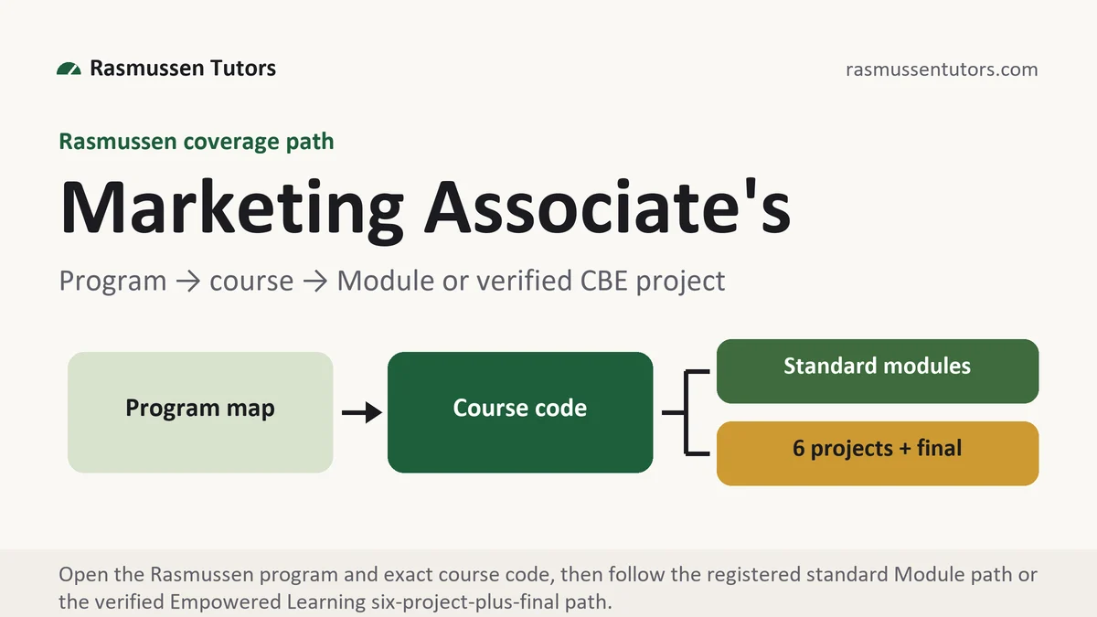 Program marketing associ... at Rasmussen, program to course to standard Module or verified Empowered Learning project path, from Rasmussen Tutors