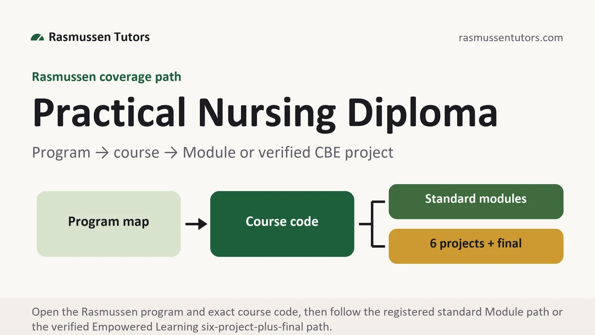 Program practical nursin... at Rasmussen, program to course to standard Module or verified Empowered Learning project path, from Rasmussen Tutors